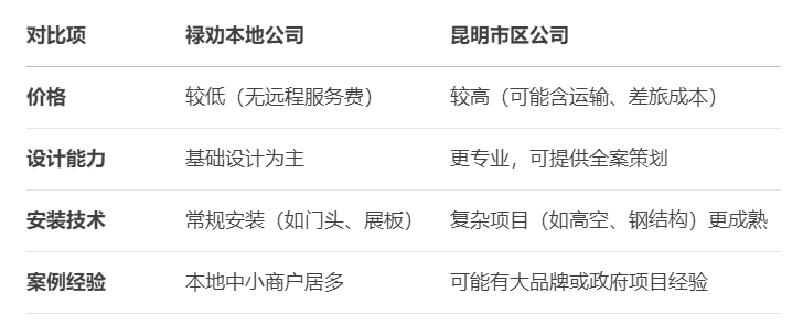 禄劝与昆明广告公司实力对比.png
